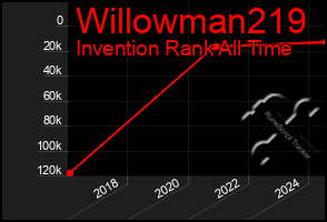 Total Graph of Willowman219