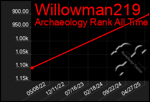 Total Graph of Willowman219
