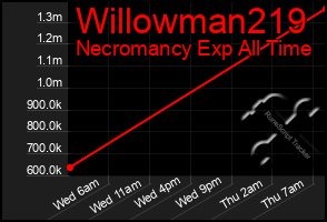 Total Graph of Willowman219