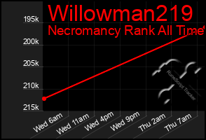 Total Graph of Willowman219