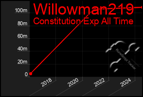 Total Graph of Willowman219