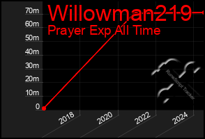 Total Graph of Willowman219