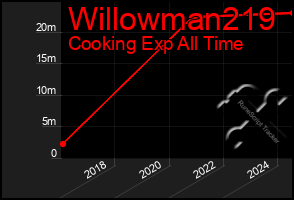Total Graph of Willowman219