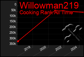 Total Graph of Willowman219