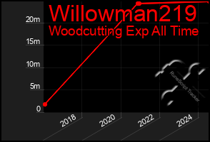 Total Graph of Willowman219