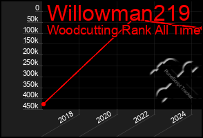 Total Graph of Willowman219