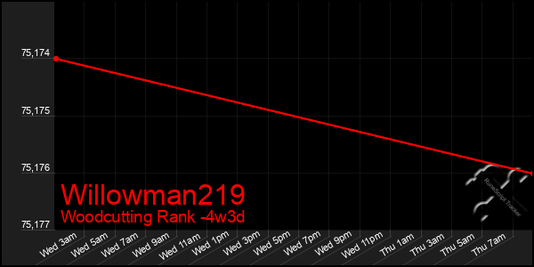 Last 31 Days Graph of Willowman219