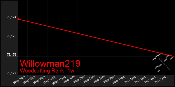 Last 7 Days Graph of Willowman219