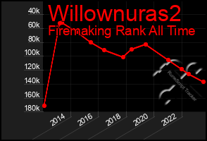 Total Graph of Willownuras2