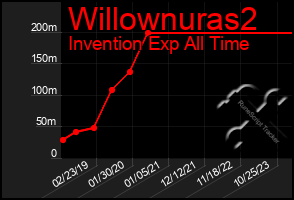 Total Graph of Willownuras2