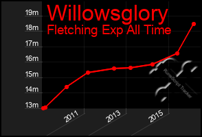Total Graph of Willowsglory