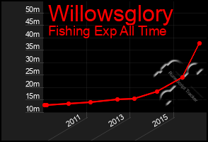 Total Graph of Willowsglory