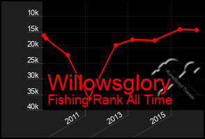 Total Graph of Willowsglory