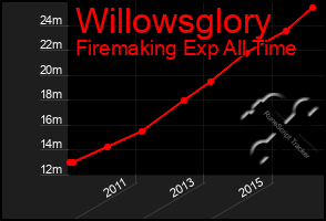 Total Graph of Willowsglory