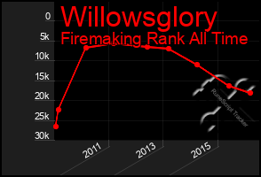 Total Graph of Willowsglory