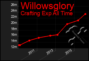 Total Graph of Willowsglory