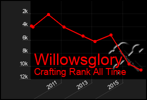 Total Graph of Willowsglory