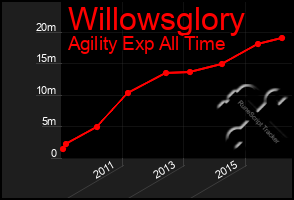 Total Graph of Willowsglory