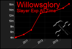 Total Graph of Willowsglory