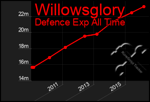 Total Graph of Willowsglory