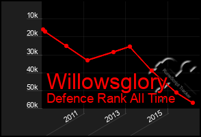 Total Graph of Willowsglory