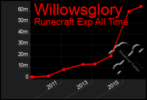 Total Graph of Willowsglory