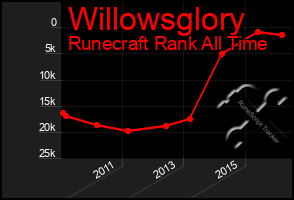 Total Graph of Willowsglory