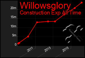 Total Graph of Willowsglory