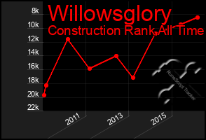 Total Graph of Willowsglory