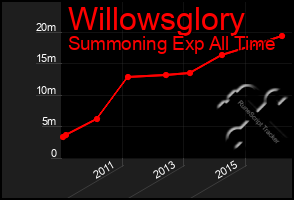 Total Graph of Willowsglory