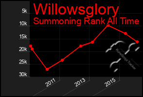 Total Graph of Willowsglory