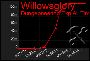 Total Graph of Willowsglory