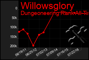 Total Graph of Willowsglory