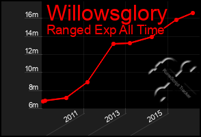 Total Graph of Willowsglory