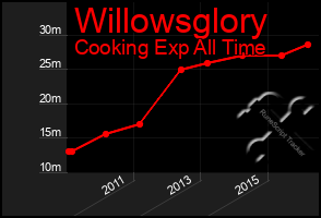 Total Graph of Willowsglory