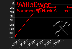Total Graph of Willp0wer