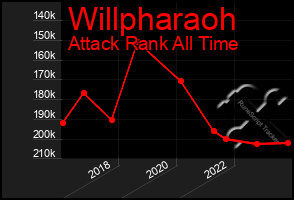 Total Graph of Willpharaoh