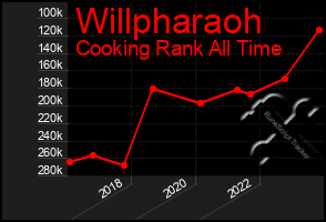 Total Graph of Willpharaoh