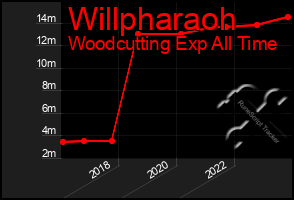 Total Graph of Willpharaoh