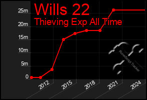 Total Graph of Wills 22