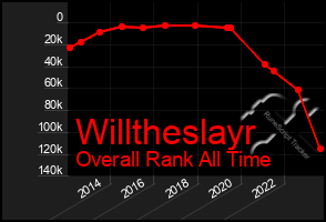 Total Graph of Willtheslayr