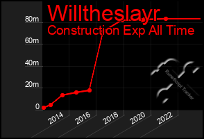 Total Graph of Willtheslayr