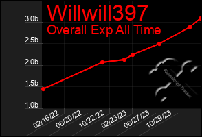 Total Graph of Willwill397