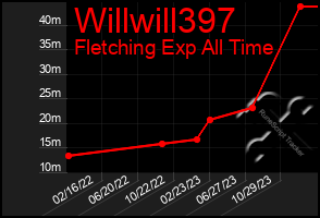 Total Graph of Willwill397