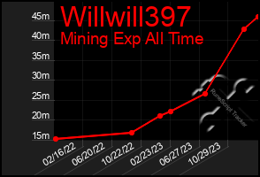 Total Graph of Willwill397