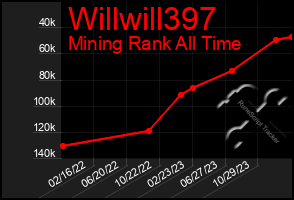 Total Graph of Willwill397