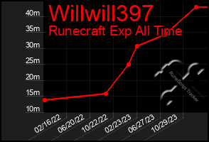 Total Graph of Willwill397