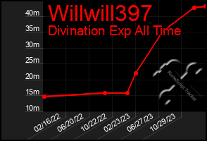 Total Graph of Willwill397