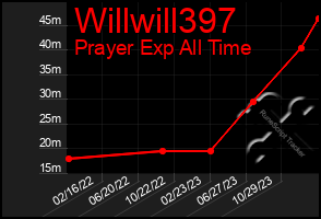 Total Graph of Willwill397