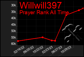 Total Graph of Willwill397